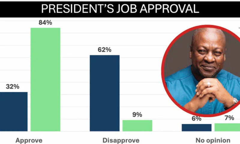 Mahama approval analytics