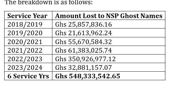 Ghana lost over GHC 548 million in NSS ghost names fraud - Attorney General reveals