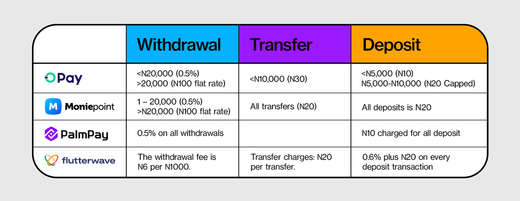 POS Machine Charges