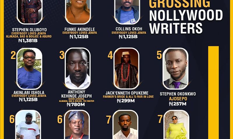 Meet the highest-grossing writers of Nollywood [Instagram/@filmoneng]