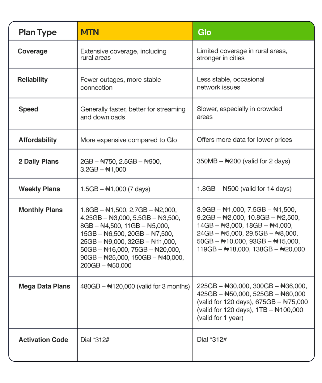 MTN vs Glo Data Plans: Which Offers More Value?