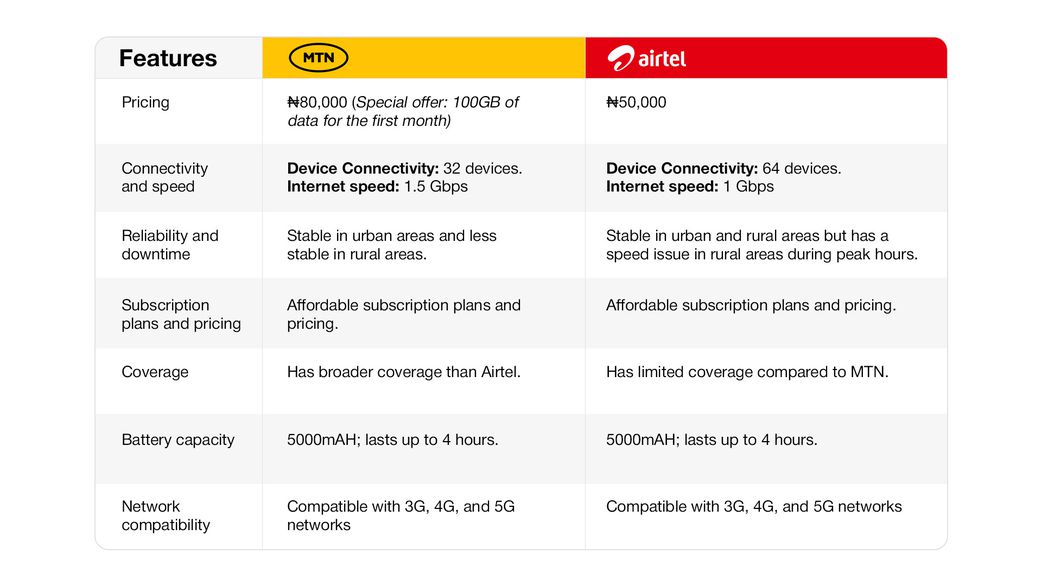 MTN vs Airtel 5G Router: Which is Better?