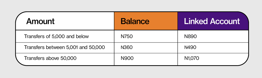 The table below shows a breakdown of Zap’s transaction fee according to their support articles.