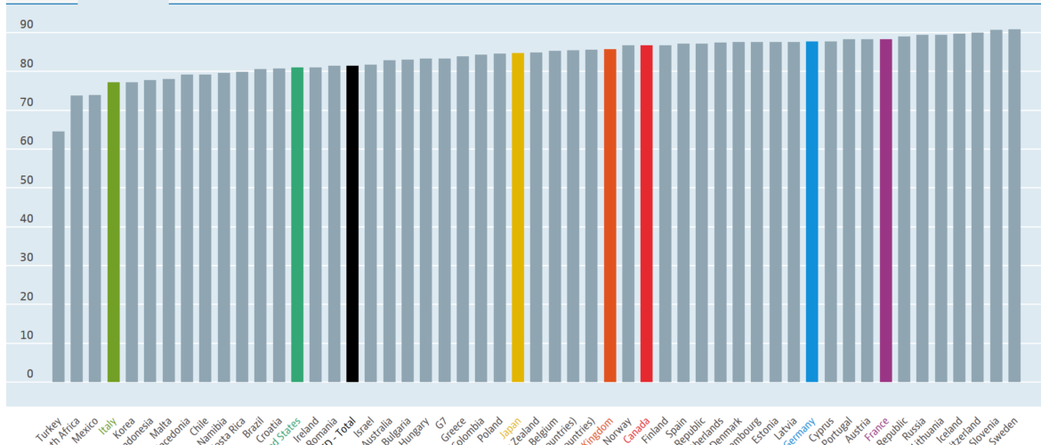 Ces deux pays sont les plus “paresseux" au monde