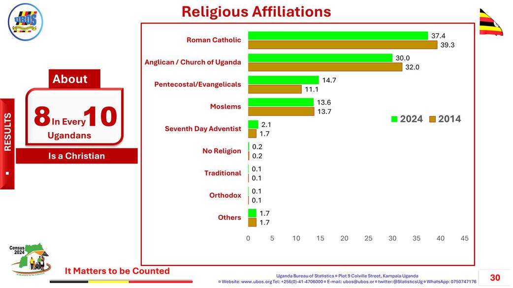 The born - again faith are the third biggest denomination in Uganda according to the 2024 census