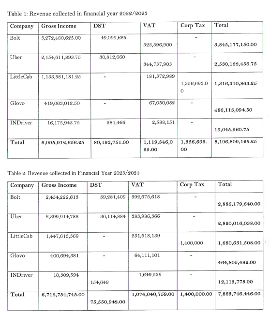 Revenue and taxes by digital taxi and delivery services in Kenya