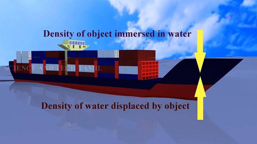 An illustration of Archimedes’ Principle