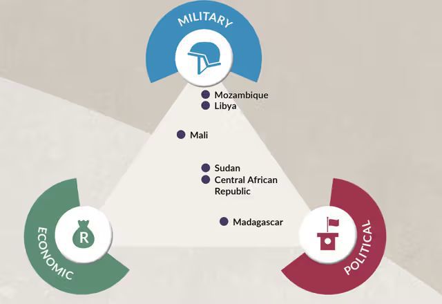 Top 10 des pays africains qui ont acheté le moins d’armes à la Russie