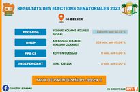 Résultat Sénat régions du Bellier