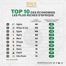 Classement selon la Banque Mondiale/Sika Finance