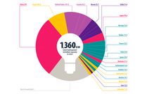 Le nombre d'unités hydroélectriques installées dans le monde en 2021