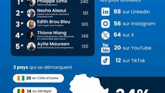 29 ivoiriens font partis du top 100 des entrepreneurs les plus influents sur les réseaux sociaux