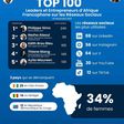 29 ivoiriens font partis du top 100 des entrepreneurs les plus influents sur les réseaux sociaux