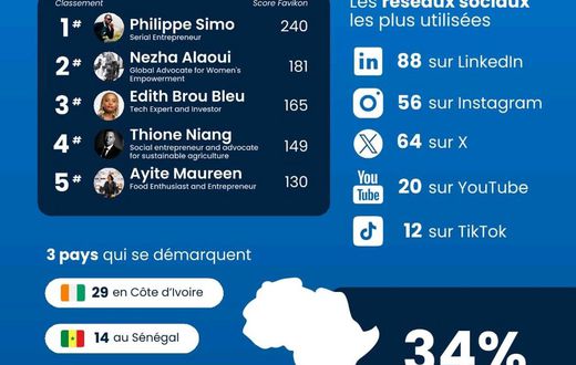 29 ivoiriens font partis du top 100 des entrepreneurs les plus influents sur les réseaux sociaux
