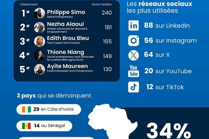 29 ivoiriens font partis du top 100 des entrepreneurs les plus influents sur les réseaux sociaux
