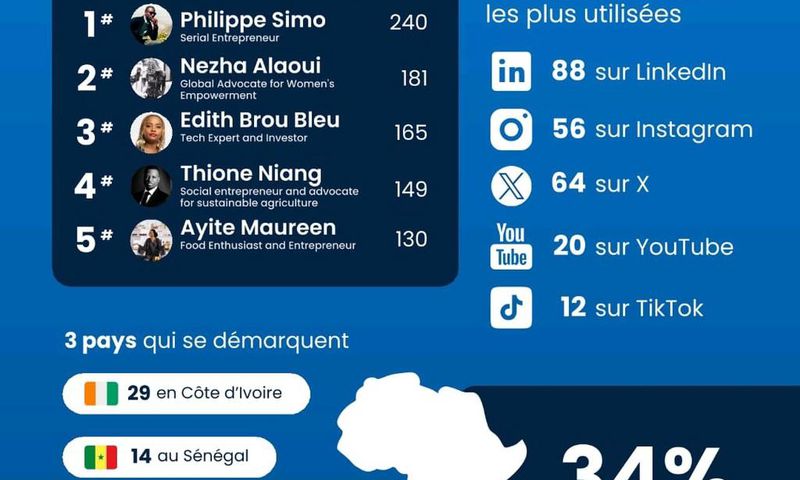 29 ivoiriens font partis du top 100 des entrepreneurs les plus influents sur les réseaux sociaux