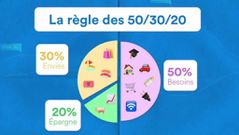 La méthode 50/30/20 de répartition de budget/meilleure spci