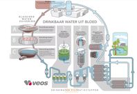 Company develops technology that turns pig’s blood into drinkable water