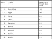 African countries most committed to climate change