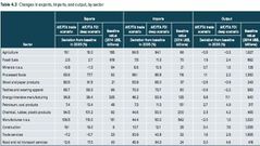 Tableau des exportations et importations de la ZLECAF par secteur/Rapport de la Banque Mondiale/Secrétariat de la ZLECAF