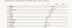Classement de la Côte d'Ivoire dans la liste des pays africains ayant les taux de criminalité les plus élevés/Rapport du Global Initiative Against Transnational Organized Crime