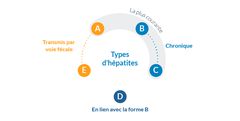 Hépatite A, B, C, D, E : Comment reconnaitre ces maladies destructrices mais silencieuses ?