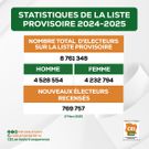 REVISION DE LA LISTE ELECTORALE EN 2025 : 20 822 ELECTEURS RADIES ET 769 757 NOUVEAUX INSCRITS