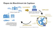 Blanchiment d’argent : comprendre un phénomène inquiétant