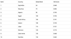 Classement IDH 2025 : découvrez le top 10 des pays africains où la qualité de vie est la meilleure