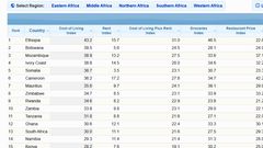 Ghana ranked 12th in Africa with highest cost of living