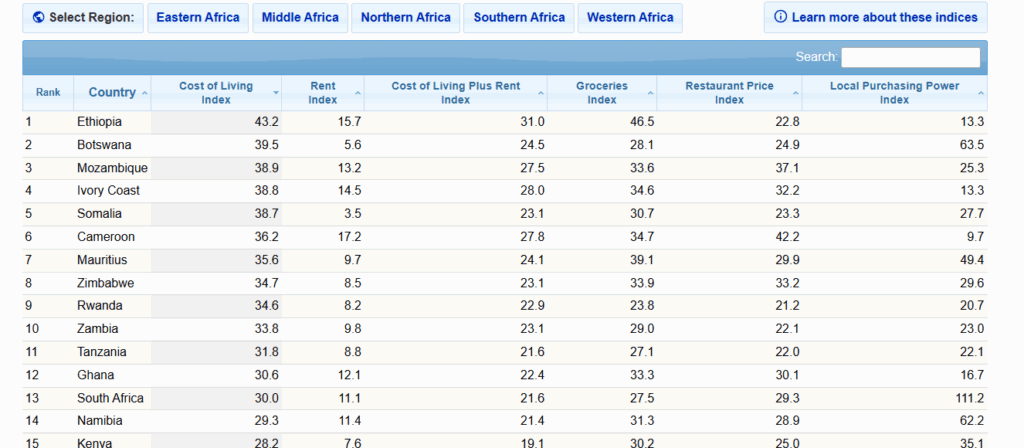 Ghana ranked 12th in Africa with highest cost of living