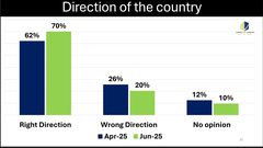 70% of Ghanaians believe the country is headed in the right direction - Global InfoAnalytics