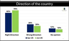 70% of Ghanaians believe the country is headed in the right direction - Global InfoAnalytics