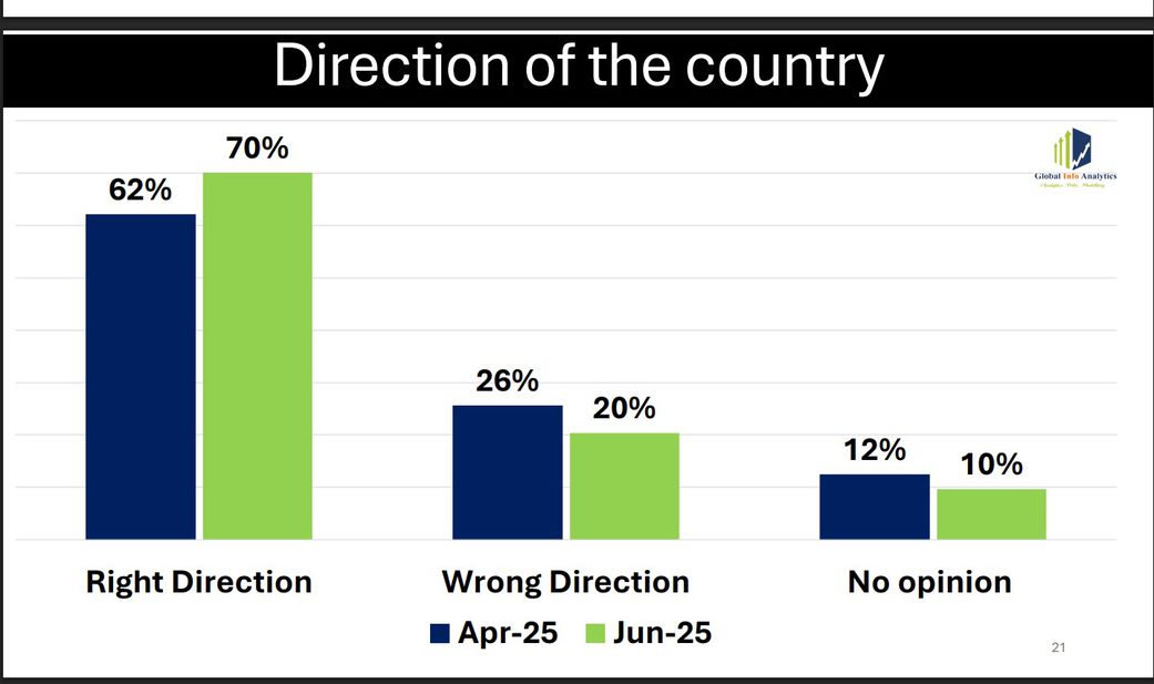 70% of Ghanaians believe the country is headed in the right direction - Global InfoAnalytics