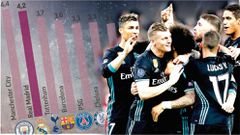 Manchester City earn highest revenue from player participation at 2018 FIFA World Cup