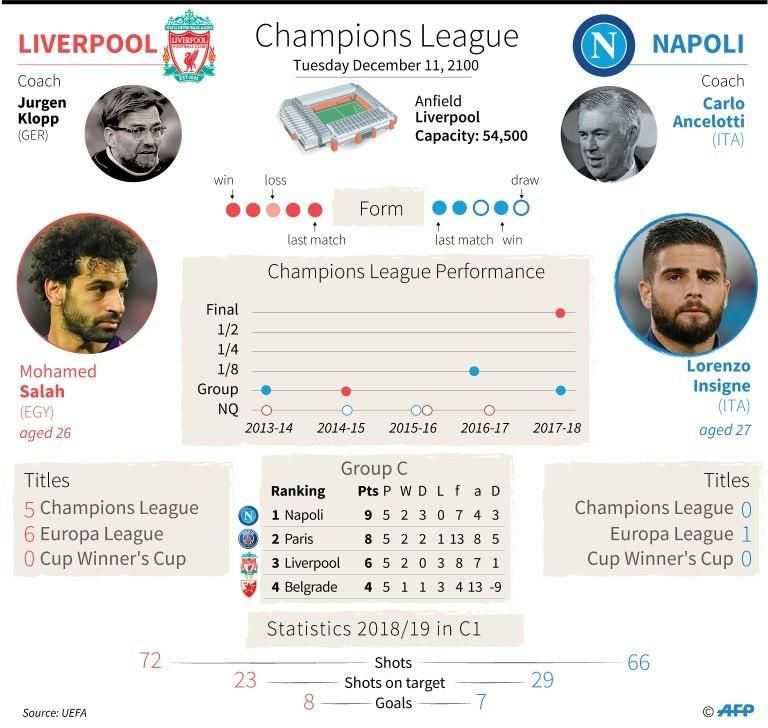 Factfile on the Liverpool-Napoli match on Tuesday in the sixth round of the European Champions League
