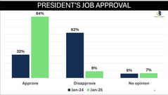 New poll shows 84% approval for President Mahama just one month into office