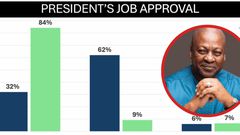 Mahama approval analytics