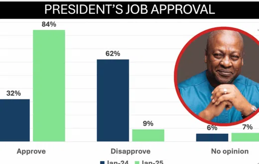 Mahama approval analytics