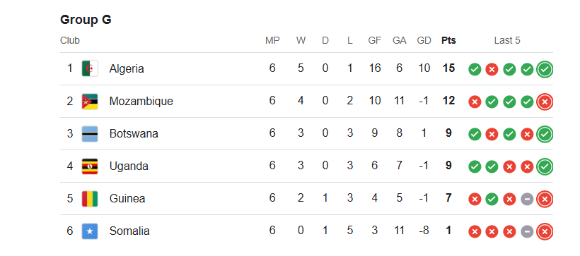 Group G