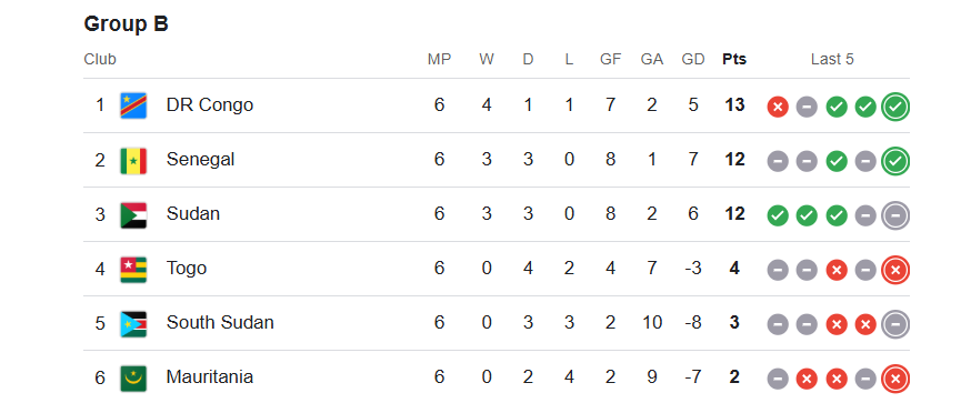 Group B