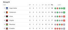 Group D