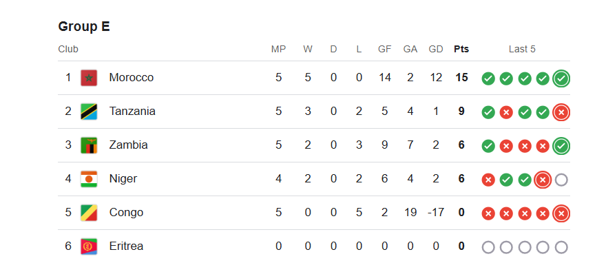 Group E