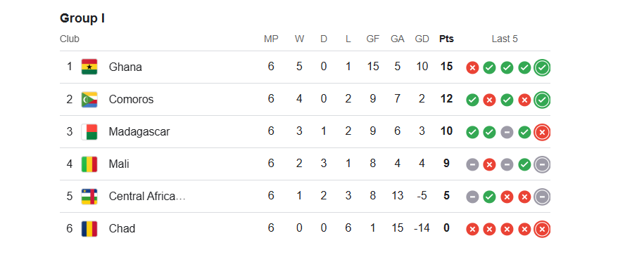 Group I