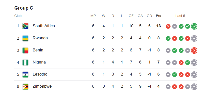 Group C