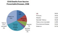 Many children still die from vaccine-preventable diseases- WHO official