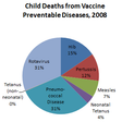 Many children still die from vaccine-preventable diseases- WHO official