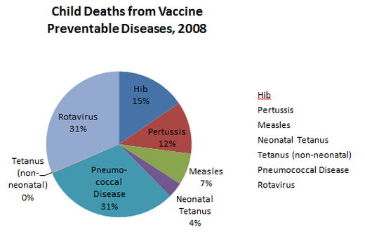 Many children still die from vaccine-preventable diseases- WHO official