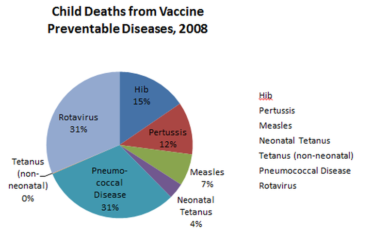 Many children still die from vaccine-preventable diseases- WHO official