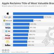 world's most valuable brand